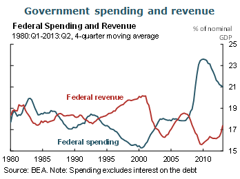Government spending and revenues