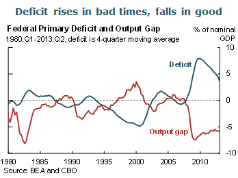 Deficits rise in bad times, fall in good