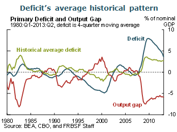 Deficit's average historical pattern