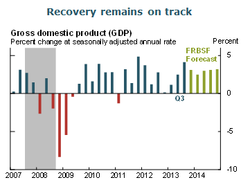 Recovery remains on track