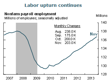 Labor upturn continues