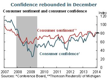 Confidence rebounded in December