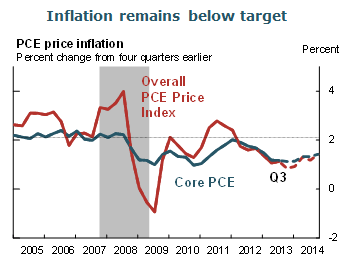 Inflation remains below target