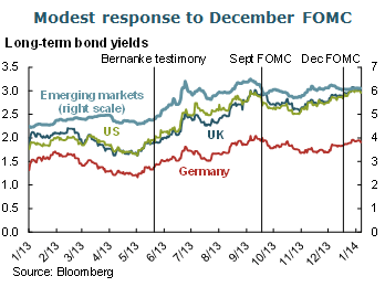 Modest response to December FOMC