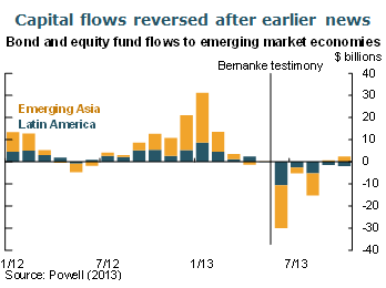 Capital flows reversed after earlier news