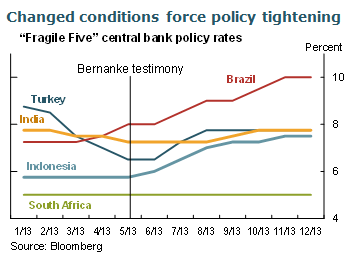 Changed conditions force policy tightening