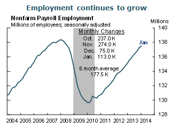 Employment continues to grow