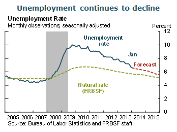 Unemployment continues to decline