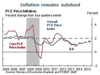 Inflation remains subdued