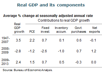 Real GDP and its components