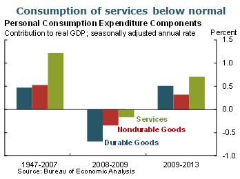 Consumption of services below normal