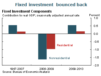 Fixed investment bounced back