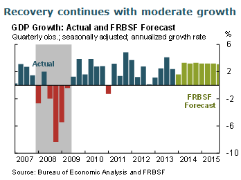 Recovery continues with moderate growth