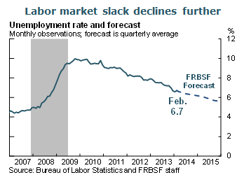 Labor market slack declines further