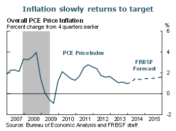 Inflation slowly returns to target