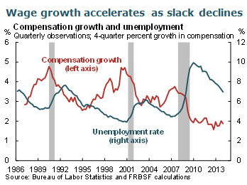 Wage growth accelerates as slack declines