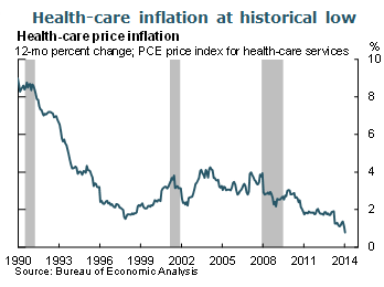 Health-care inflation at historical low