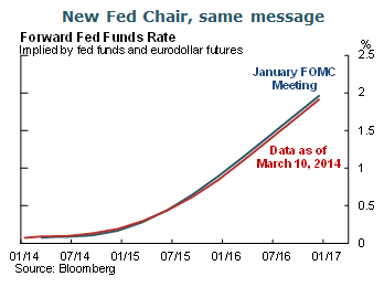 New Fed Chair, same message