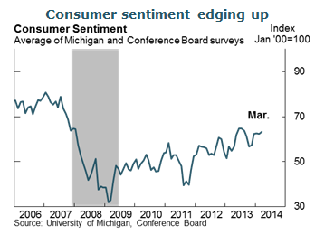 Consumer sentiment is edging up
