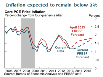 Inflation expected to remain below 2%