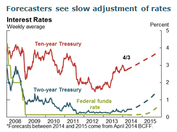 Forecasters see slow adjustment of rates