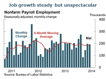 Job growth steady but unspectacular
