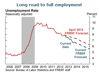 Long road to full employment