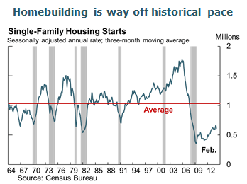 Homebuilding is way off historical pace