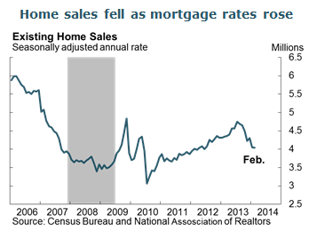 Home sales fell as mortgage rates rose