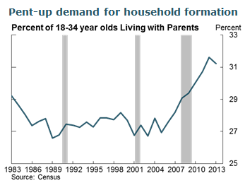 Pent-up demand for household formation