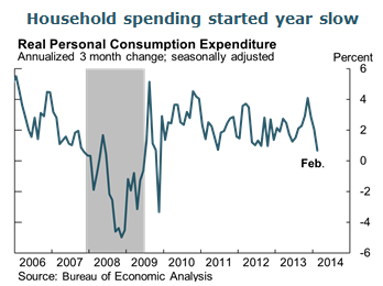 Household spending started year slow