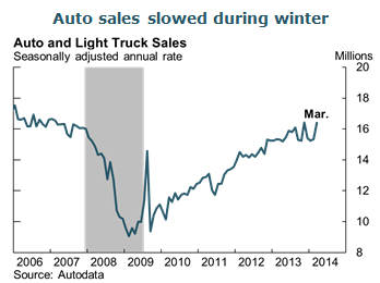 Auto sales slowed during winter