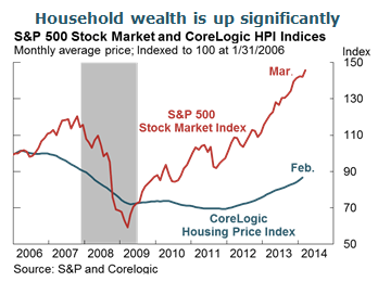 Household wealth is up significantly