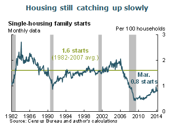 Housing still catching up slowly