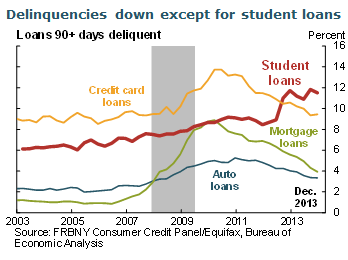 Delinquencies down except for student loans