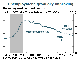 Unemployment gradually improving