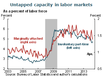 Untapped capacity in labor markets