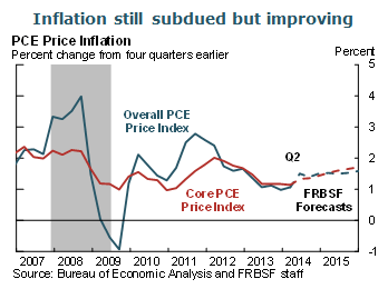 Inflation still subdued but improving