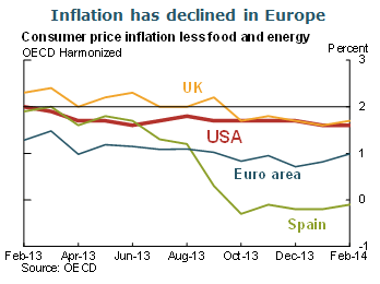 Inflation has declined in Europe