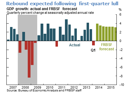 Rebound expected following first-quarter lull