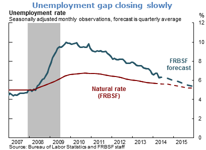 Unemployment gap closing slowly