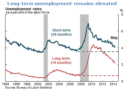 Long-term unemployment remains elevated