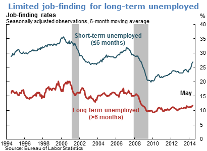 Limited job-finding for long-term unemployed