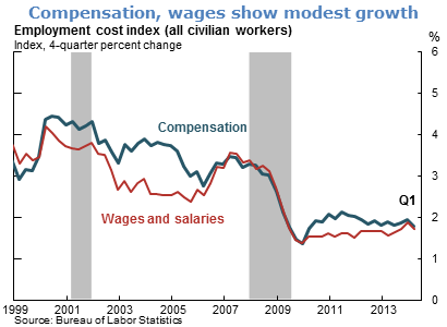 Compensation, wages show modest growth