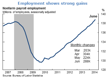 Employment shows strong gains