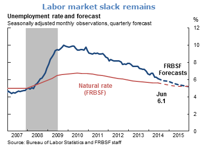 Labor market slack remains