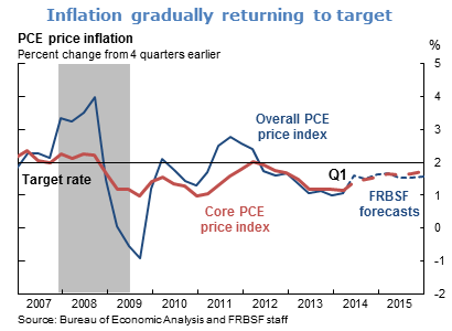 Inflation gradually returning to target