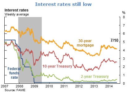 Interest rates still low