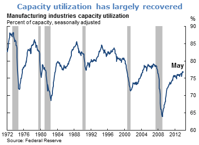 Capacity utilization has largely recovered
