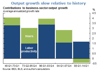 Output growth slow relative to history